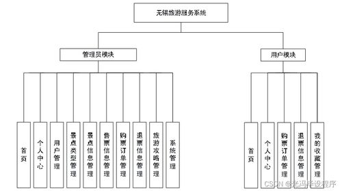 基于信息安全的多語言技術(shù)實現(xiàn)的無錫旅游服務(wù)系統(tǒng)
